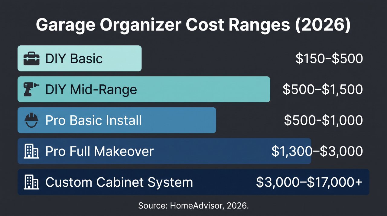 Infographic showing garage organizer cost ranges from DIY to custom professional install