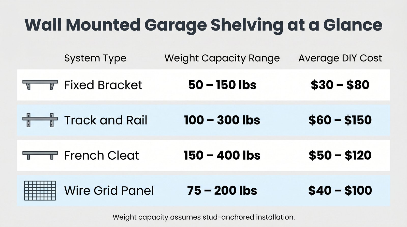 Wall mounted garage shelving weight capacity and cost comparison infographic chart